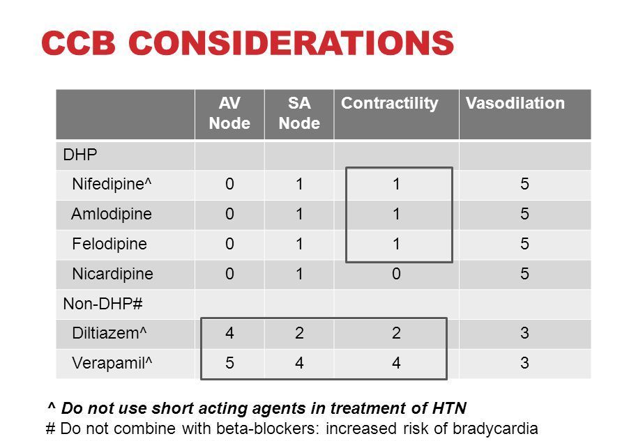 Nifedipine^ Amlodipine. Felodipine. Nicardipine. Non-DHP# Diltiazem^ Verapamil^ ^ Do not use short acting agents in treatment of HTN. # Do not combine with beta-blockers: increased risk of bradycardia. Doses provided in Dr DiDomenico’s lecture on angina. Goodman and Gilmans: The Pharmacologic Basis of Therapeutic 12th edition: